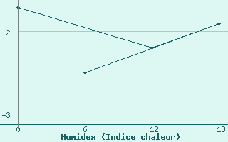 Courbe de l'humidex pour Aputiteeq