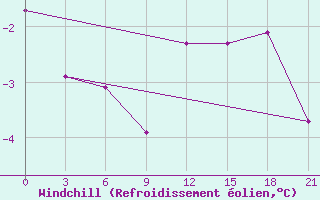 Courbe du refroidissement olien pour Sortavala