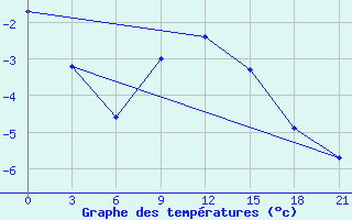 Courbe de tempratures pour Rjazan