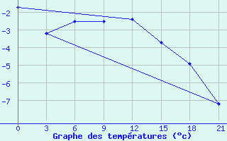 Courbe de tempratures pour Lipeck