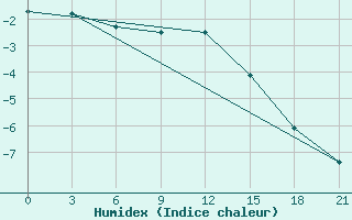 Courbe de l'humidex pour Lodejnoe Pole