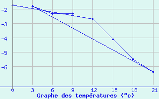 Courbe de tempratures pour Novaja Ladoga