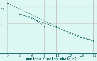 Courbe de l'humidex pour Puskinskie Gory