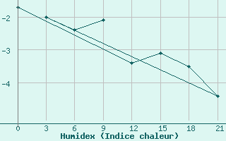 Courbe de l'humidex pour Teriberka