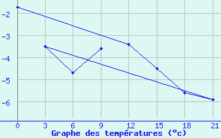 Courbe de tempratures pour Vel