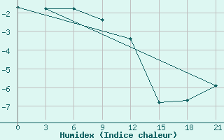 Courbe de l'humidex pour Borovici