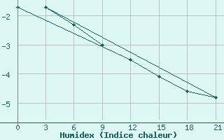 Courbe de l'humidex pour Indiga