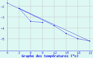 Courbe de tempratures pour Apatitovaya