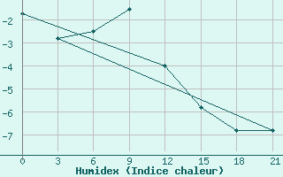 Courbe de l'humidex pour Borovici