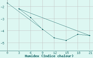 Courbe de l'humidex pour Zizgin