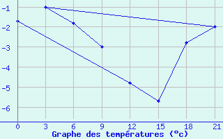 Courbe de tempratures pour Kovda