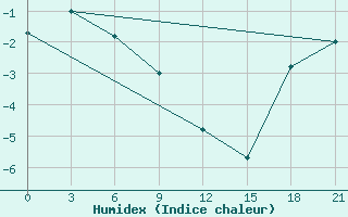 Courbe de l'humidex pour Kovda