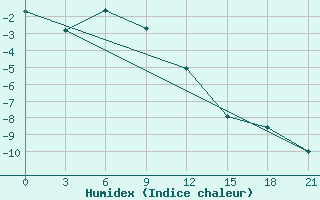 Courbe de l'humidex pour Ivdel