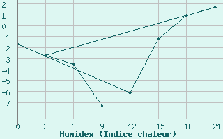 Courbe de l'humidex pour Lac Benoit