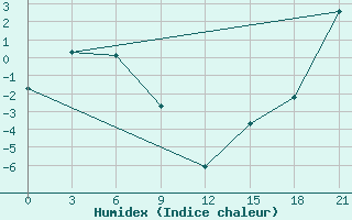 Courbe de l'humidex pour Chokurdah