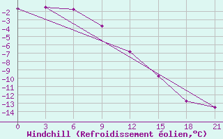 Courbe du refroidissement olien pour Srednekolymsk