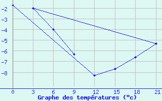 Courbe de tempratures pour Krasnoscel