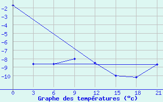 Courbe de tempratures pour Rjazsk