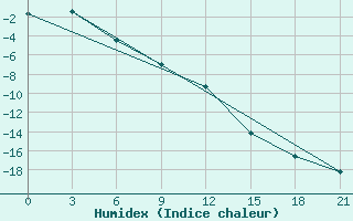 Courbe de l'humidex pour Kommunisticheskiy Hongokurt