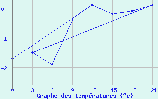 Courbe de tempratures pour Hvalynsk