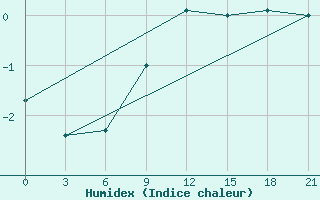 Courbe de l'humidex pour Ersov