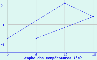 Courbe de tempratures pour Dzhangala