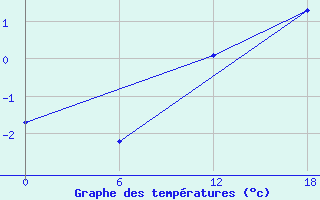 Courbe de tempratures pour Ikermiuarsuk