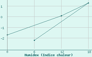 Courbe de l'humidex pour Ikermiuarsuk