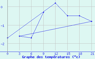 Courbe de tempratures pour Suhinici