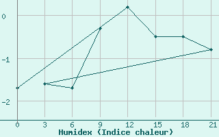 Courbe de l'humidex pour Suhinici