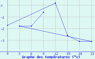 Courbe de tempratures pour Uman