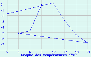 Courbe de tempratures pour Remontnoe