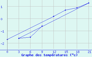 Courbe de tempratures pour Polock