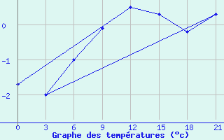 Courbe de tempratures pour Apatitovaya