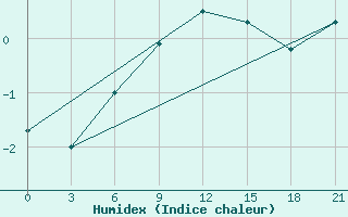 Courbe de l'humidex pour Apatitovaya