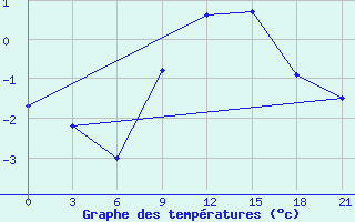 Courbe de tempratures pour Svitlovods