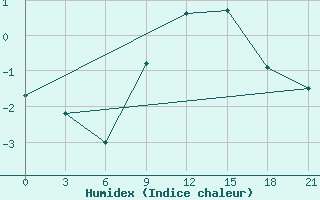 Courbe de l'humidex pour Svitlovods'K