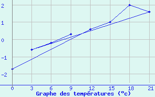 Courbe de tempratures pour Pjalica