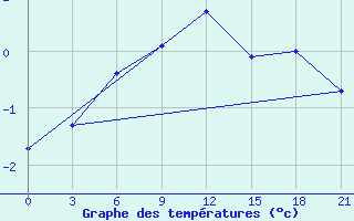 Courbe de tempratures pour Petrokrepost