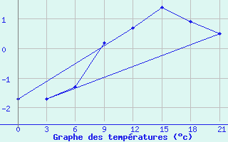 Courbe de tempratures pour Pinsk