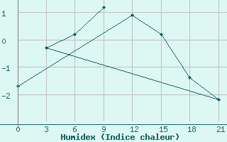 Courbe de l'humidex pour Vaida Guba Bay