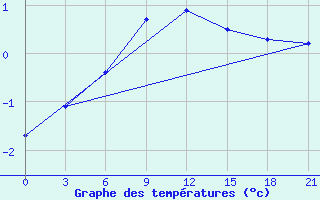 Courbe de tempratures pour Pochinok