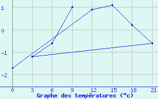 Courbe de tempratures pour Gdov