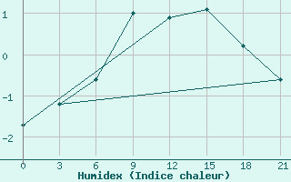 Courbe de l'humidex pour Gdov