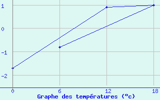 Courbe de tempratures pour Valaam Island