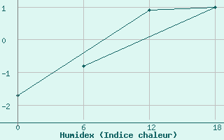 Courbe de l'humidex pour Valaam Island