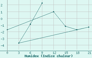 Courbe de l'humidex pour Musht Shadzhatmaz