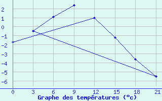 Courbe de tempratures pour Pudoz