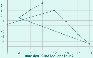 Courbe de l'humidex pour Pudoz