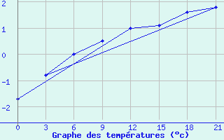 Courbe de tempratures pour Rjazsk